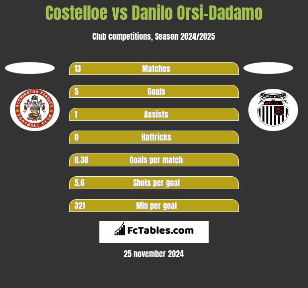 Costelloe vs Danilo Orsi-Dadamo h2h player stats