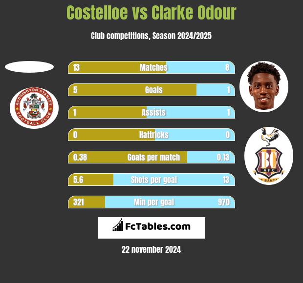 Costelloe vs Clarke Odour h2h player stats