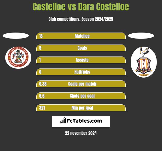 Costelloe vs Dara Costelloe h2h player stats