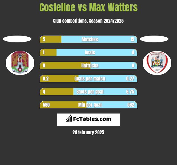 Costelloe vs Max Watters h2h player stats