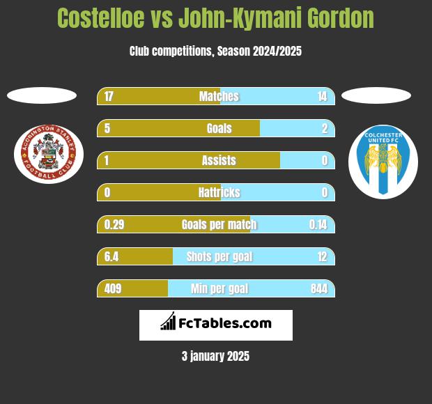 Costelloe vs John-Kymani Gordon h2h player stats