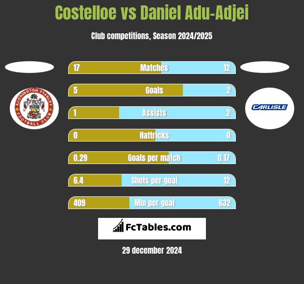 Costelloe vs Daniel Adu-Adjei h2h player stats