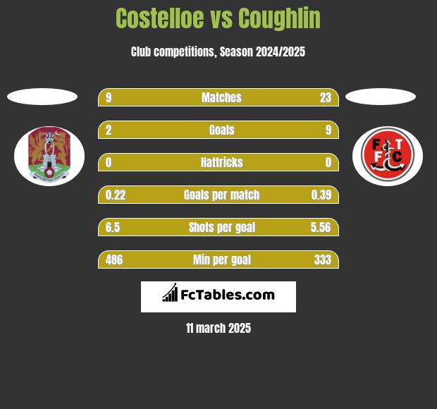 Costelloe vs Coughlin h2h player stats