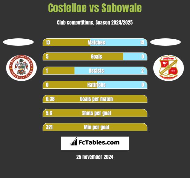 Costelloe vs Sobowale h2h player stats