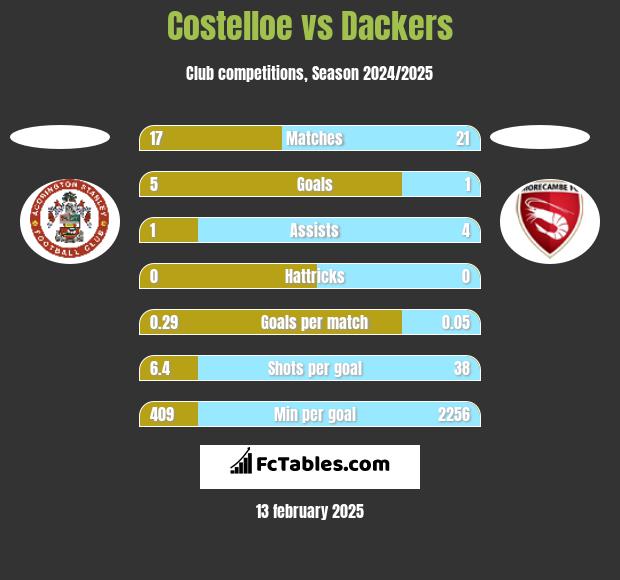 Costelloe vs Dackers h2h player stats