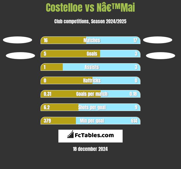 Costelloe vs Nâ€™Mai h2h player stats