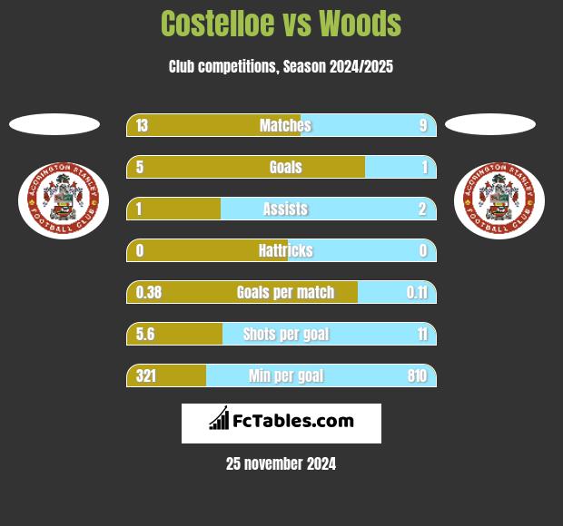 Costelloe vs Woods h2h player stats