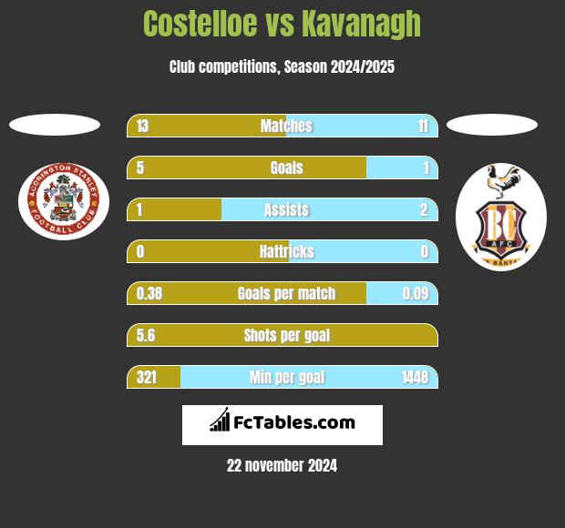 Costelloe vs Kavanagh h2h player stats