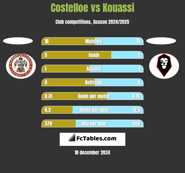 Costelloe vs Kouassi h2h player stats