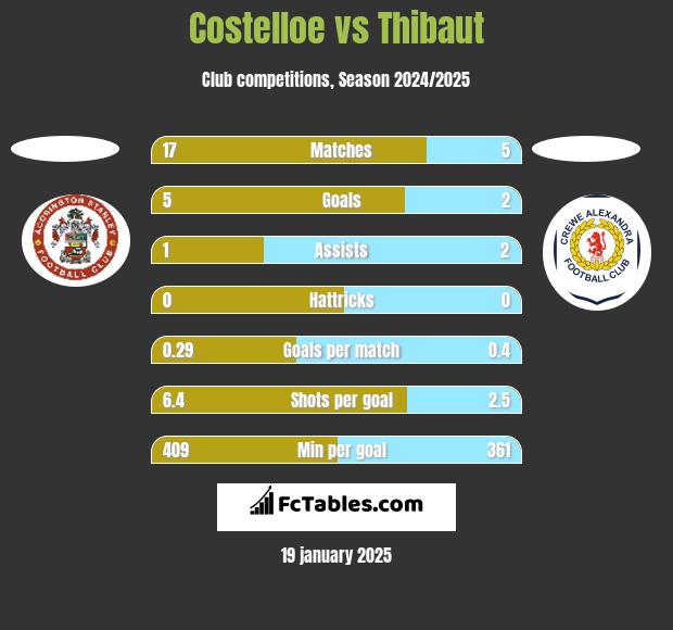 Costelloe vs Thibaut h2h player stats