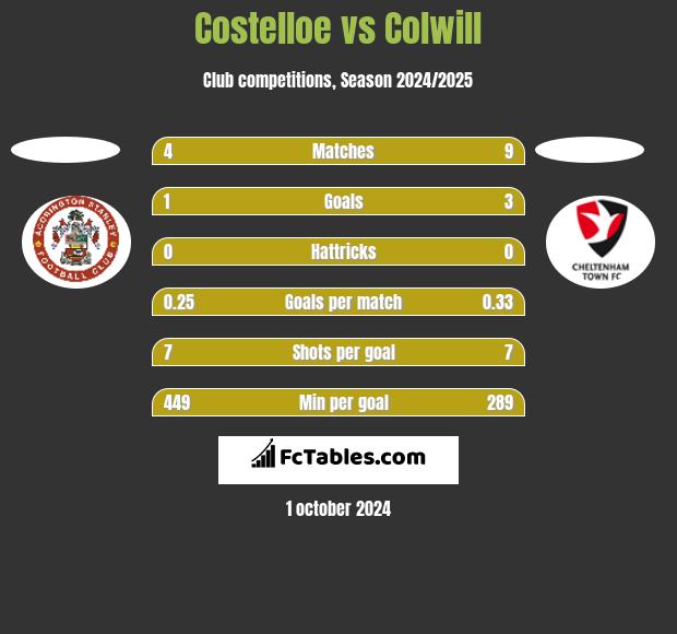 Costelloe vs Colwill h2h player stats