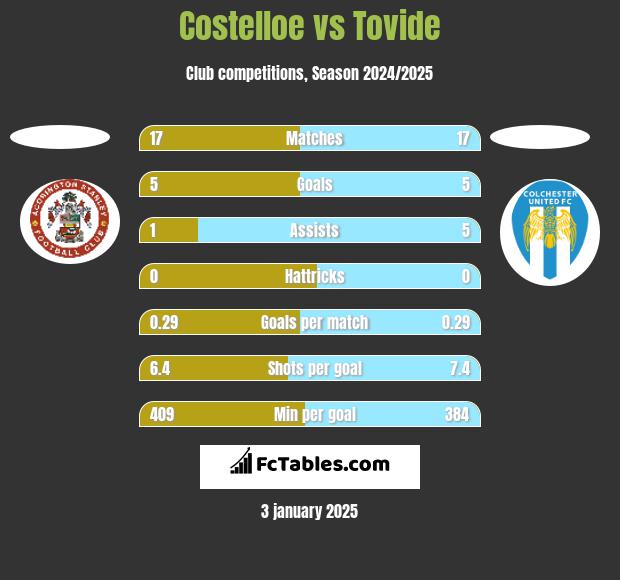 Costelloe vs Tovide h2h player stats