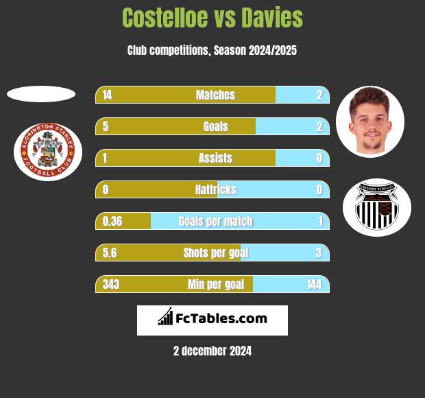 Costelloe vs Davies h2h player stats