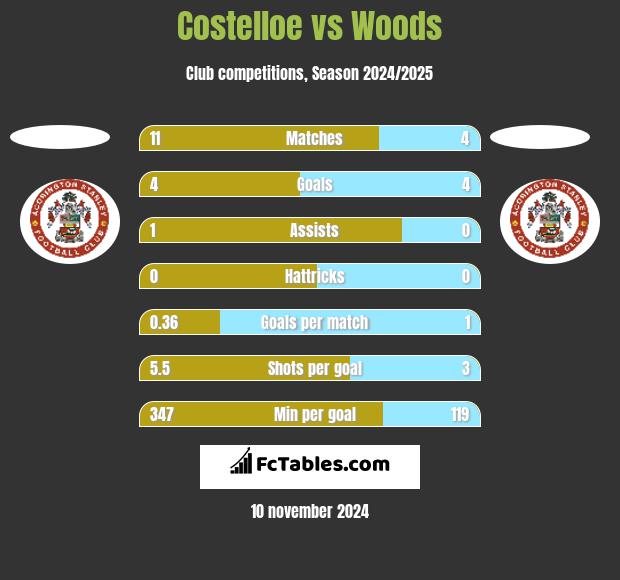 Costelloe vs Woods h2h player stats