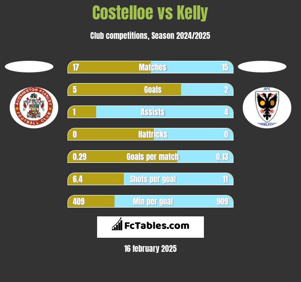 Costelloe vs Kelly h2h player stats