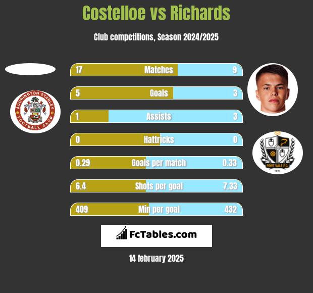 Costelloe vs Richards h2h player stats