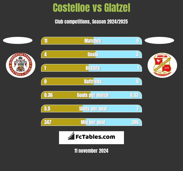 Costelloe vs Glatzel h2h player stats