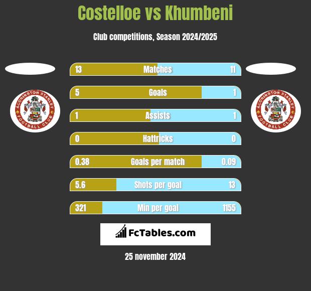 Costelloe vs Khumbeni h2h player stats