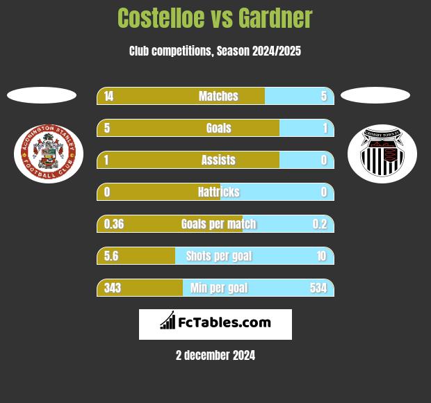 Costelloe vs Gardner h2h player stats