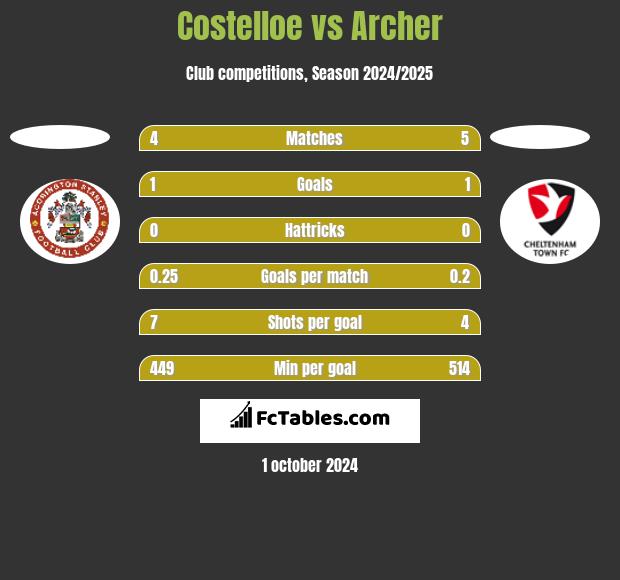 Costelloe vs Archer h2h player stats