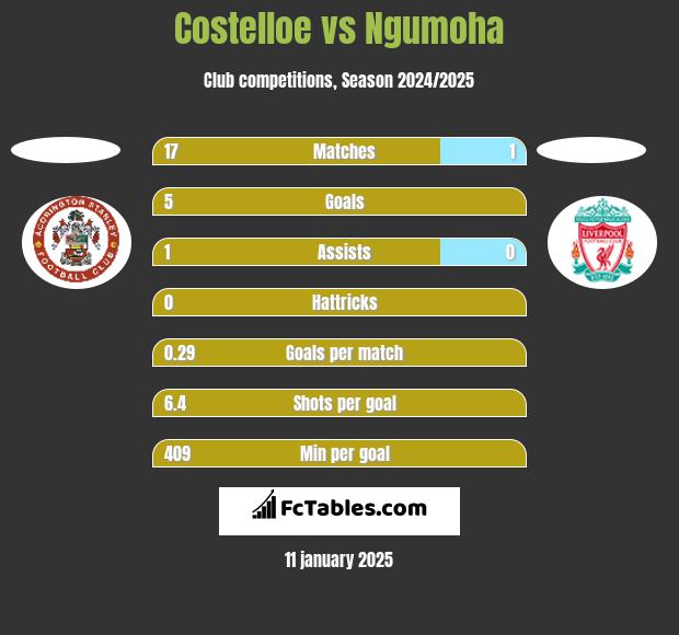 Costelloe vs Ngumoha h2h player stats