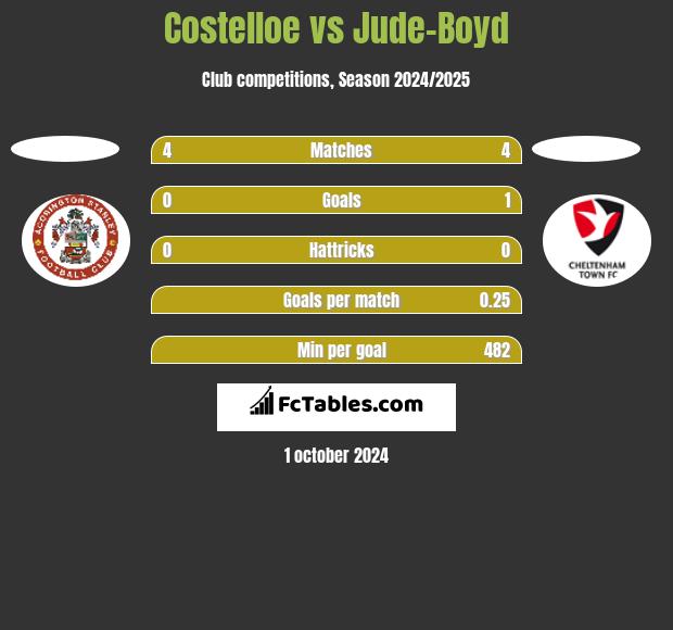 Costelloe vs Jude-Boyd h2h player stats