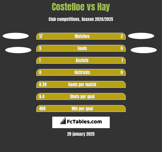 Costelloe vs Hay h2h player stats