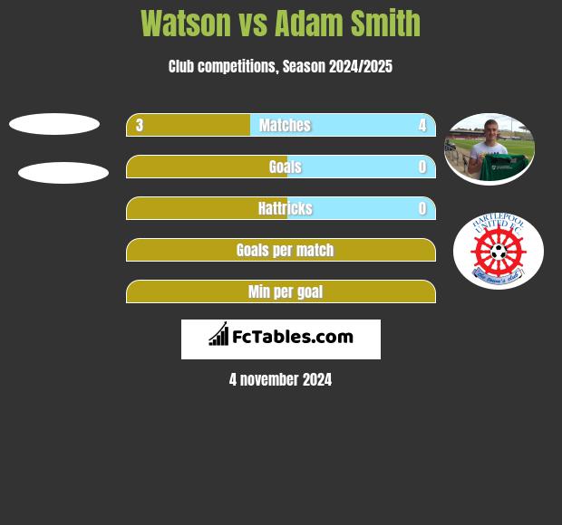 Watson vs Adam Smith h2h player stats