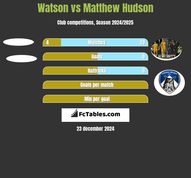 Watson vs Matthew Hudson h2h player stats