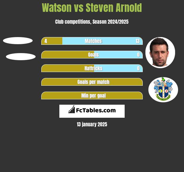 Watson vs Steven Arnold h2h player stats