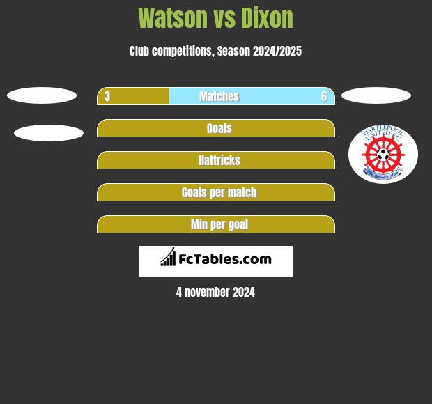 Watson vs Dixon h2h player stats