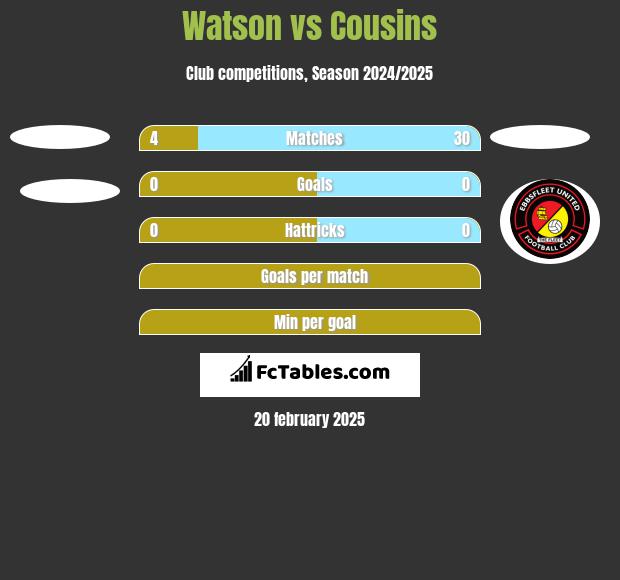 Watson vs Cousins h2h player stats