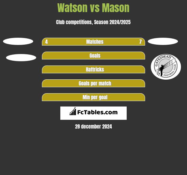 Watson vs Mason h2h player stats