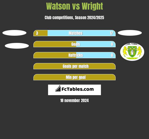 Watson vs Wright h2h player stats