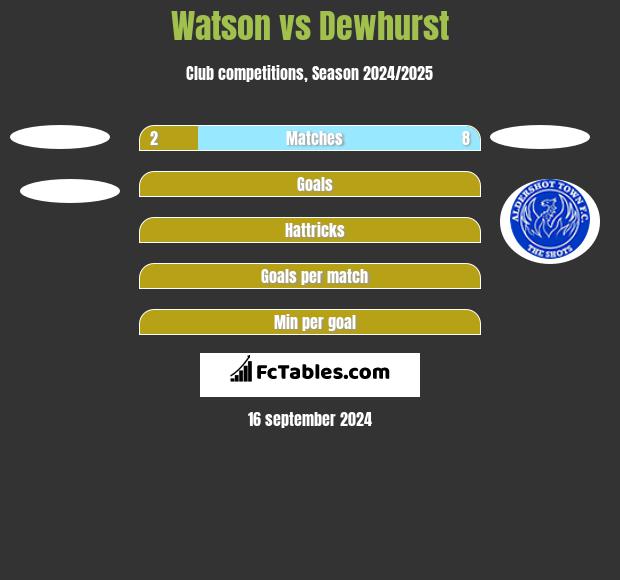 Watson vs Dewhurst h2h player stats