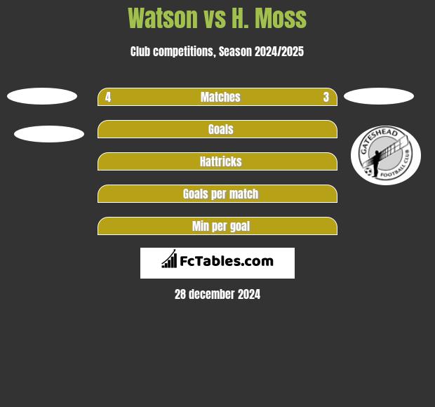 Watson vs H. Moss h2h player stats