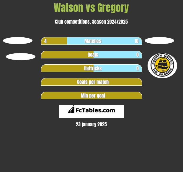 Watson vs Gregory h2h player stats