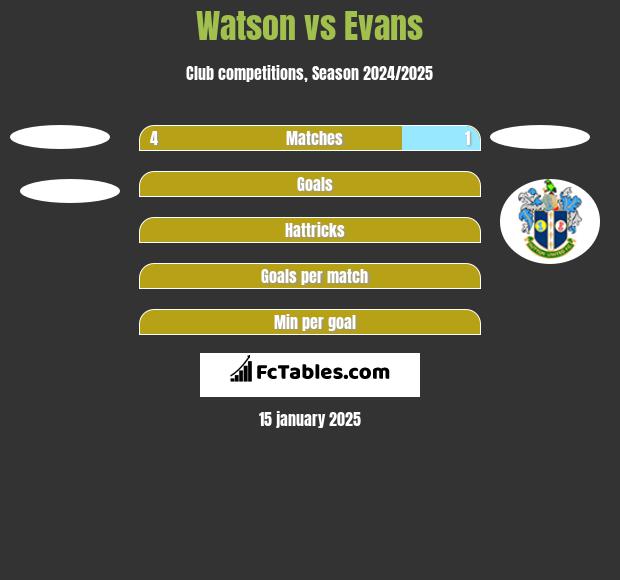 Watson vs Evans h2h player stats