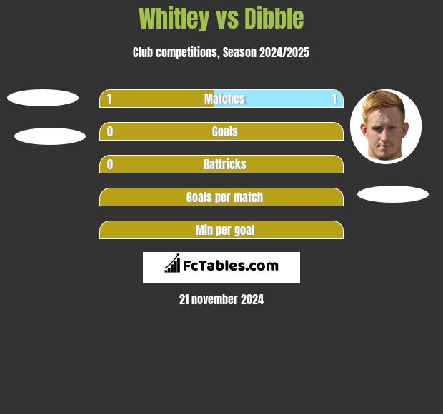 Whitley vs Dibble h2h player stats