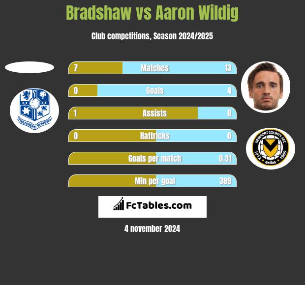 Bradshaw vs Aaron Wildig h2h player stats