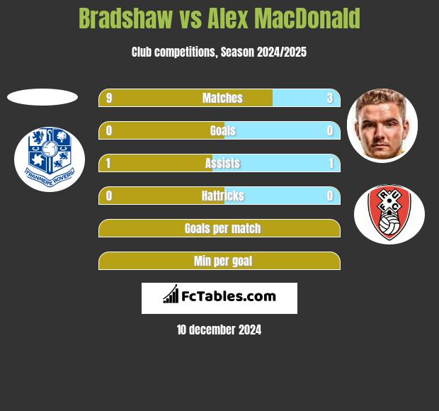 Bradshaw vs Alex MacDonald h2h player stats