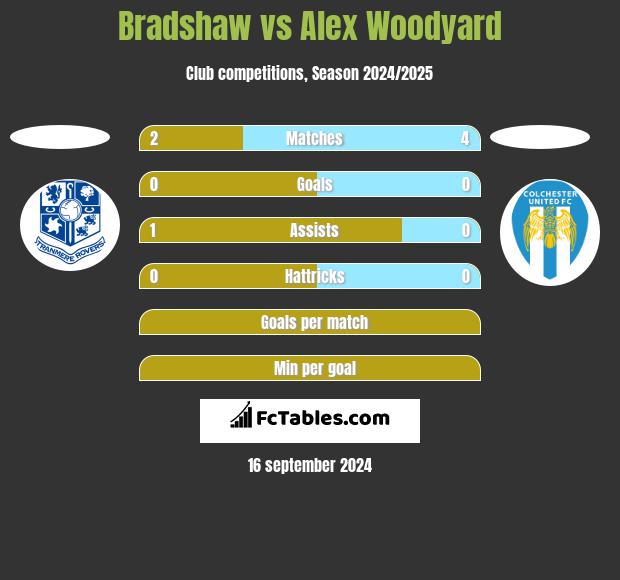 Bradshaw vs Alex Woodyard h2h player stats