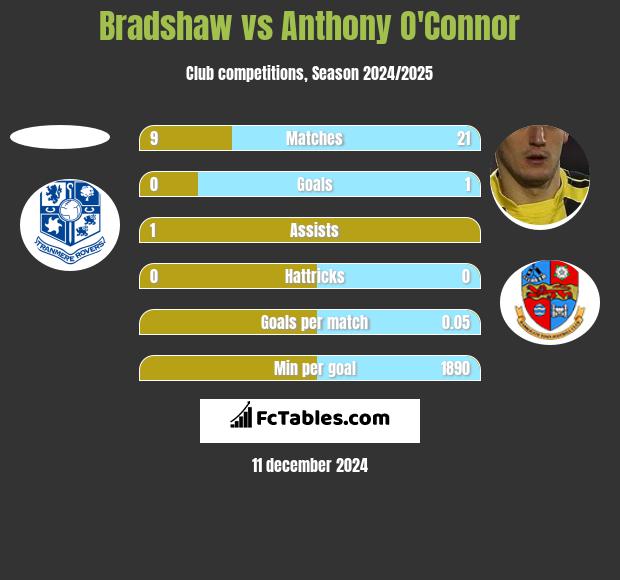 Bradshaw vs Anthony O'Connor h2h player stats