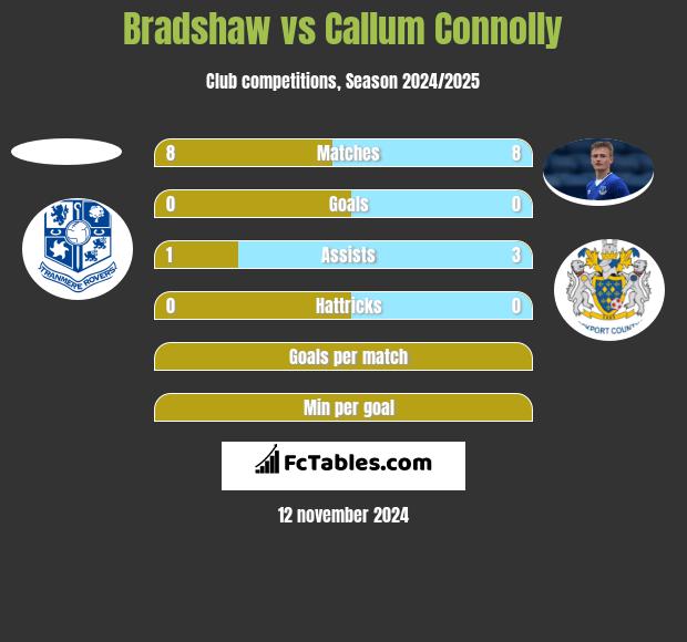 Bradshaw vs Callum Connolly h2h player stats