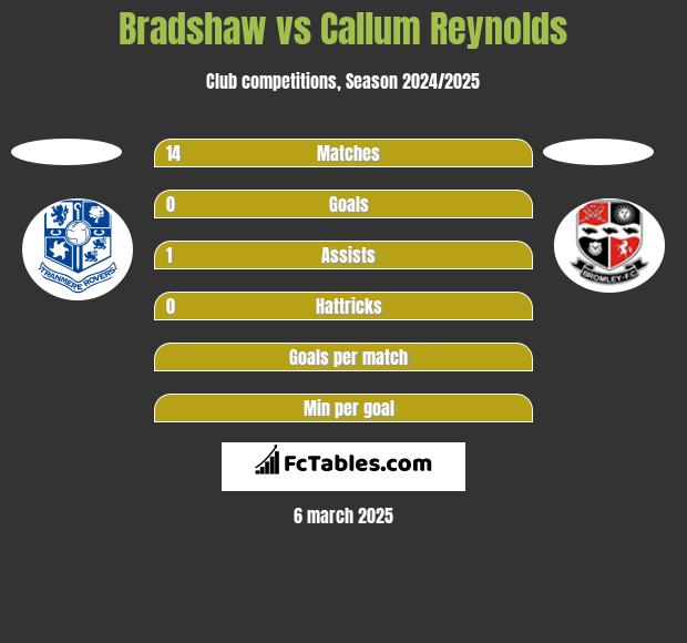 Bradshaw vs Callum Reynolds h2h player stats