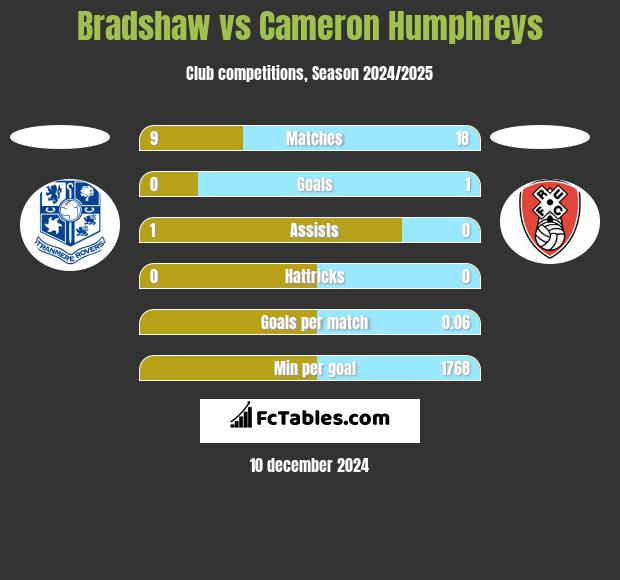 Bradshaw vs Cameron Humphreys h2h player stats