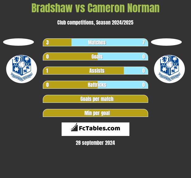 Bradshaw vs Cameron Norman h2h player stats