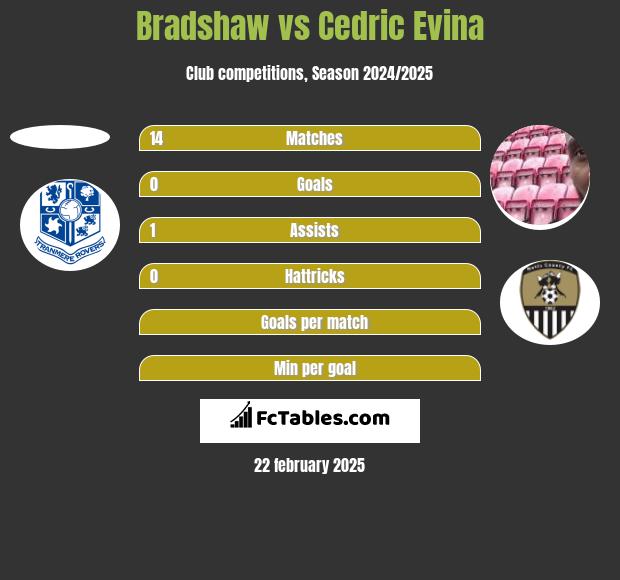 Bradshaw vs Cedric Evina h2h player stats