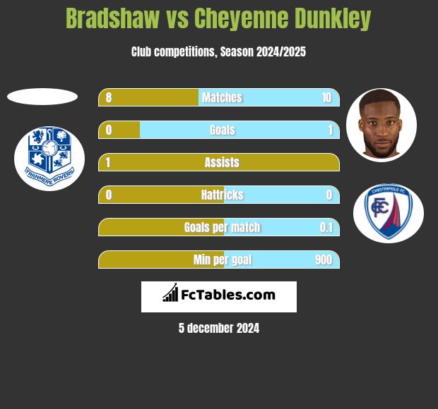 Bradshaw vs Cheyenne Dunkley h2h player stats