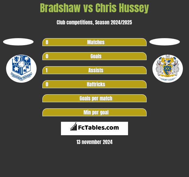 Bradshaw vs Chris Hussey h2h player stats